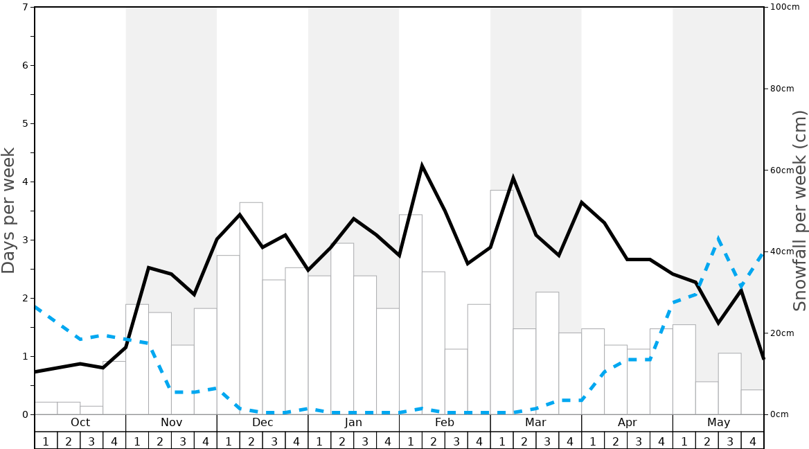 Average Snowfall in La Toussuire (Les Sybelles) Graph. (Updated on: 2022-08-14)