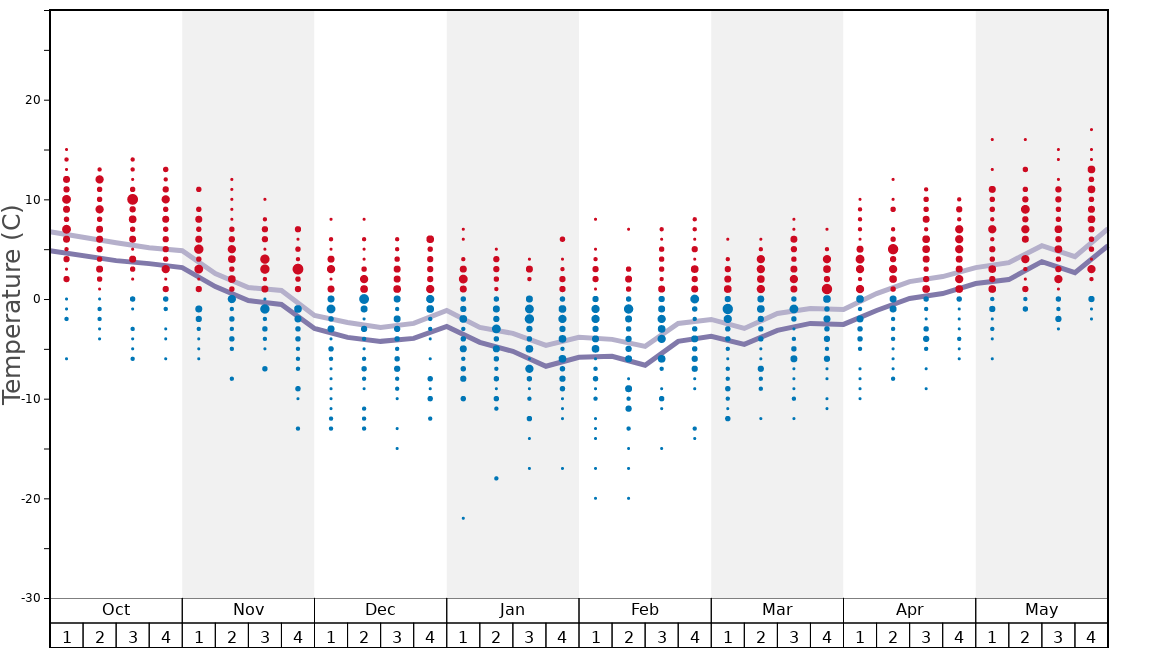 Average Temperatures in La Toussuire (Les Sybelles) Graph. (Updated on: 2022-08-14)