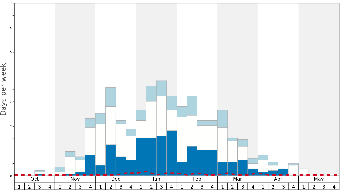 Average Snow Conditions in La Giettaz Graph. (Updated on: 2023-01-29)