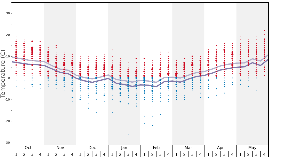 Average Temperatures in La Giettaz Graph. (Updated on: 2023-01-29)