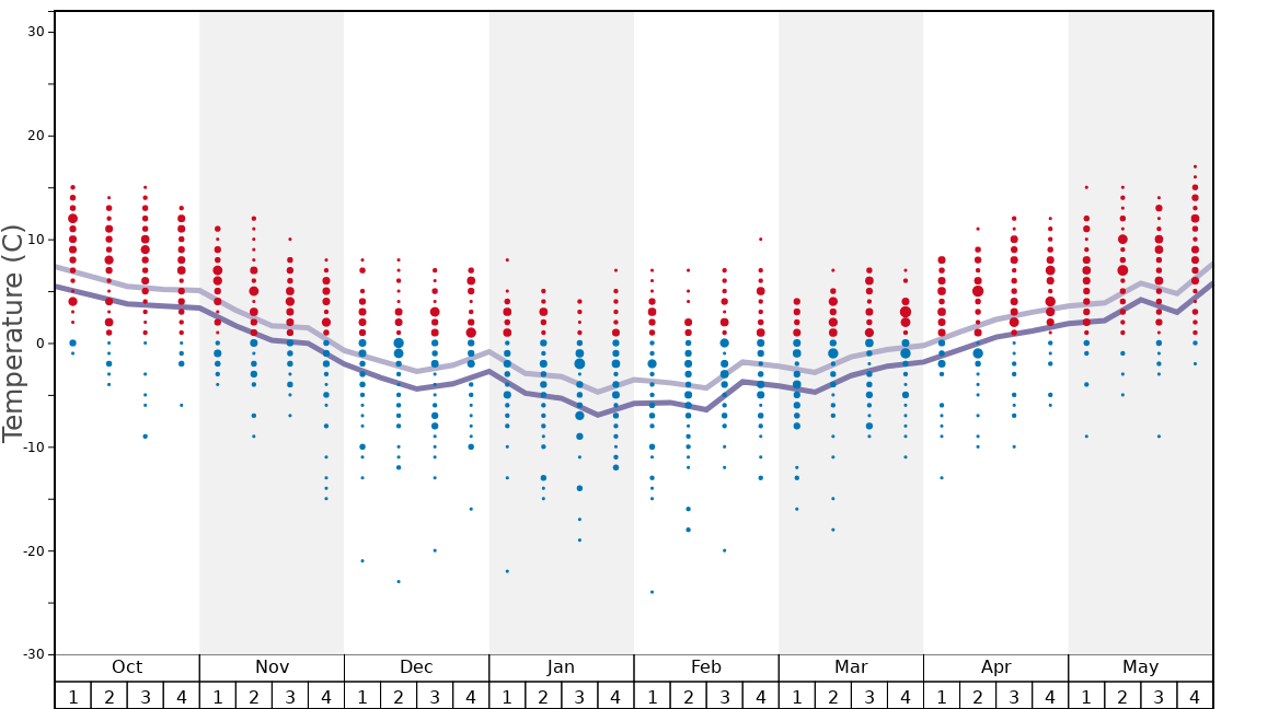 Average Temperatures in La Tzoumaz Graph. (Updated on: 2022-01-23)
