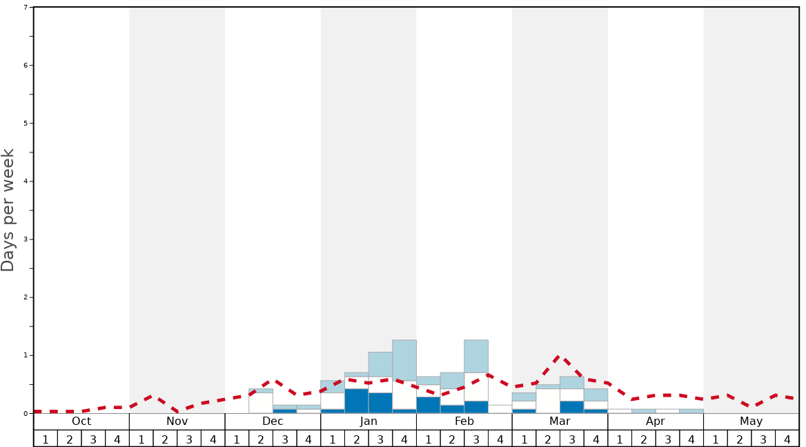 Average Snow Conditions in Laqlouq Graph. (Updated on: 2022-10-02)
