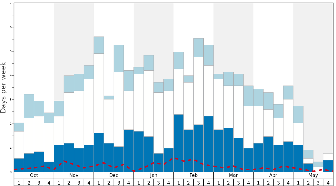 Average Snow Conditions in Last Frontier Heliskiing - Ripley Creek Graph. (Updated on: 2023-03-26)