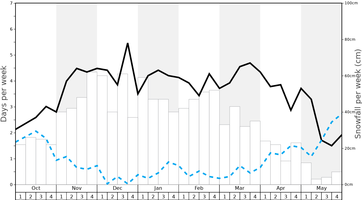 Average Snowfall in Last Frontier Heliskiing - Ripley Creek Graph. (Updated on: 2023-03-26)