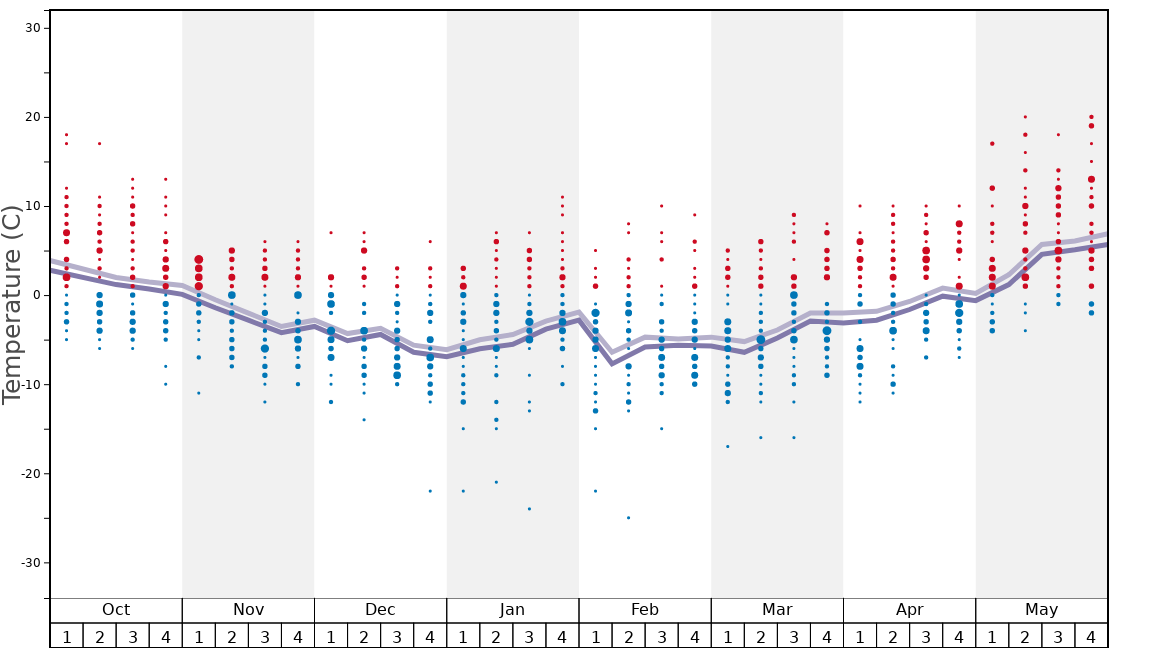 Average Temperatures in Last Frontier Heliskiing - Ripley Creek Graph. (Updated on: 2023-03-26)