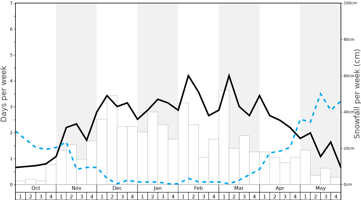 Average Snowfall in Le Corbier (Les Sybelles) Graph. (Updated on: 2023-05-28)