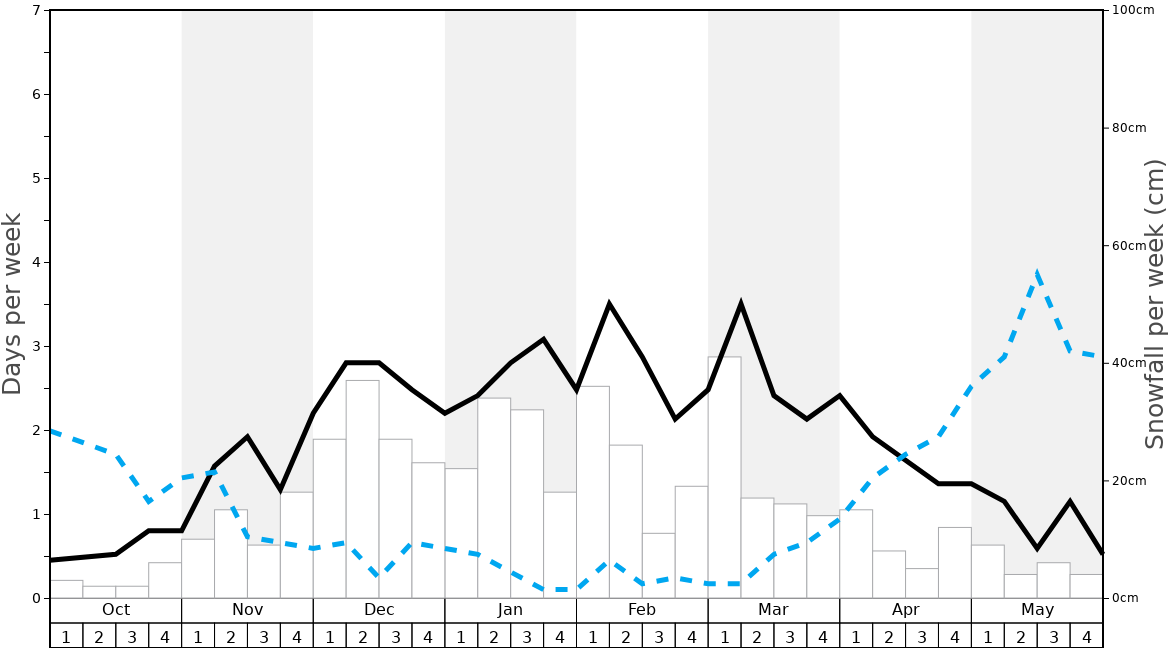Average Snowfall in Le Grand Bornand Graph. (Updated on: 2022-08-07)
