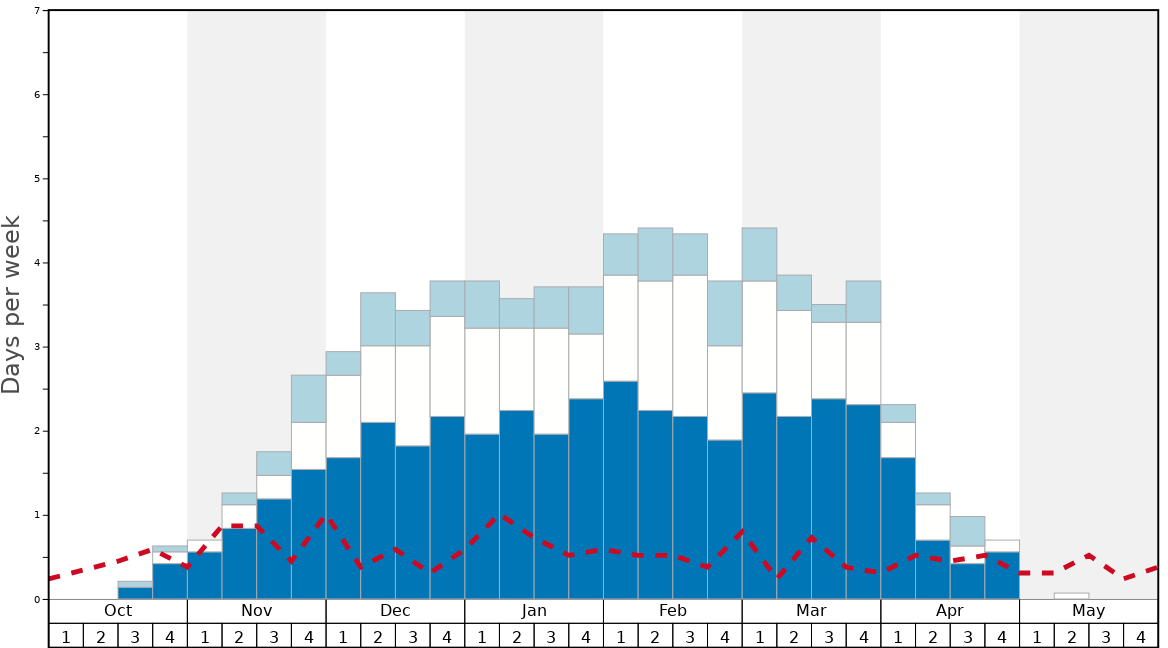 Average Snow Conditions in Le Massif Ski Area Graph. (Updated on: 2022-07-03)