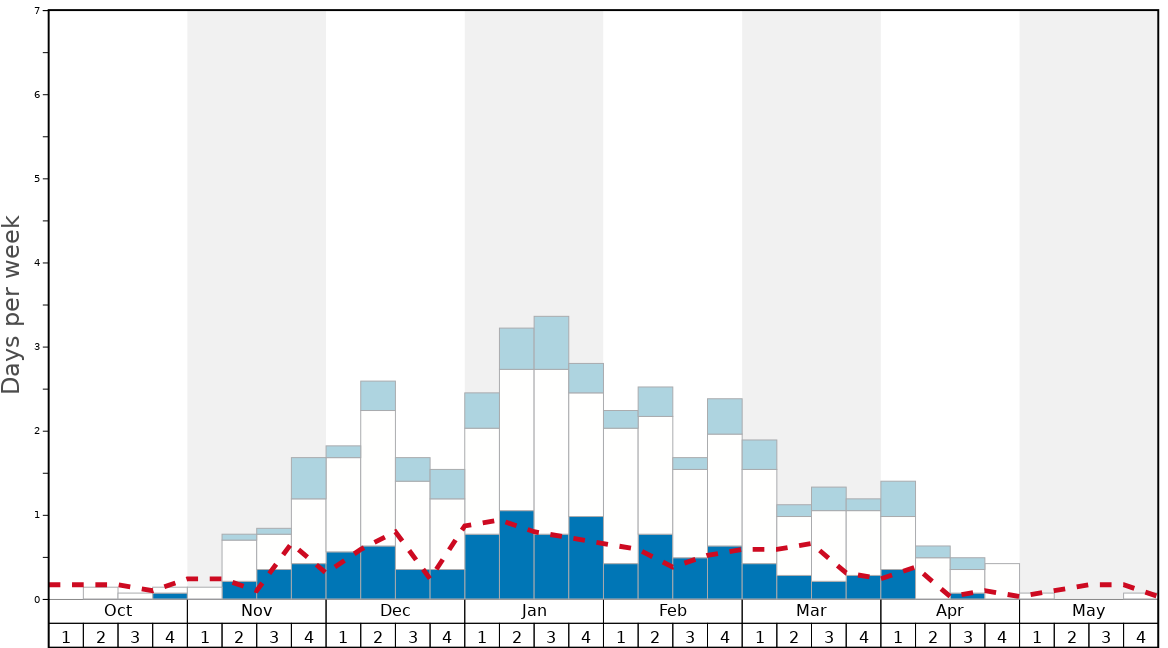 Average Snow Conditions in Lenggries Graph. (Updated on: 2022-08-14)