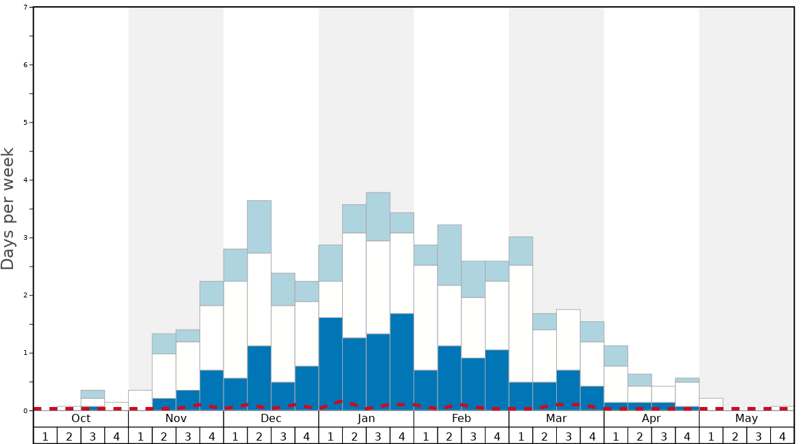 Average Snow Conditions in Lenk Graph. (Updated on: 2022-10-02)