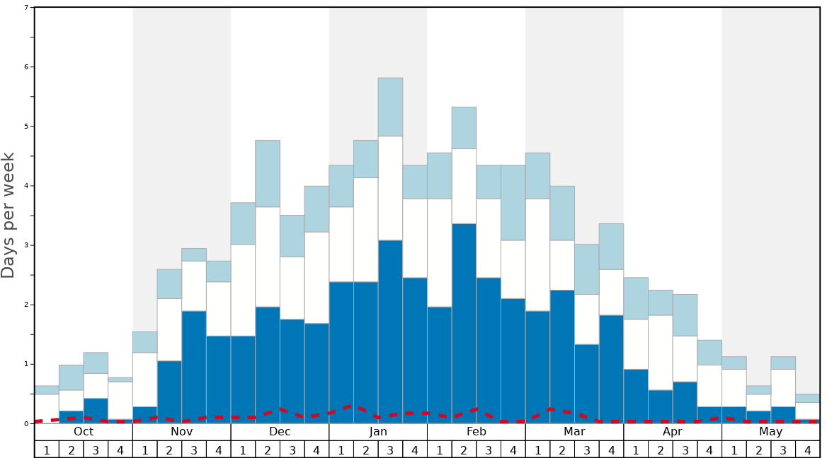Average Snow Conditions in Lenzerheide Graph. (Updated on: 2023-05-28)