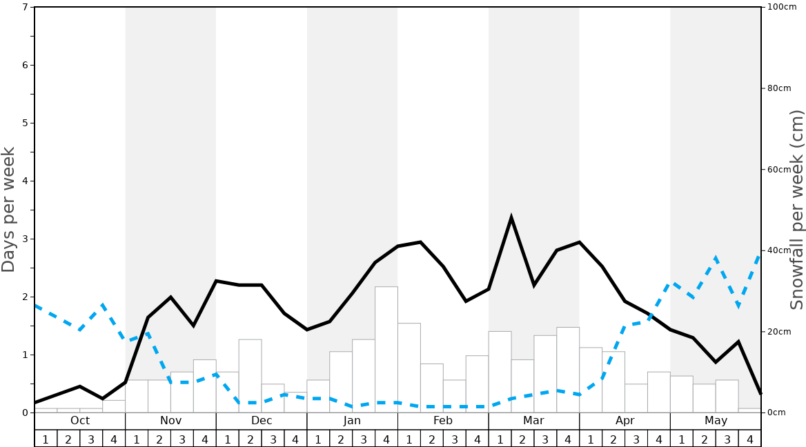 Average Snowfall in Les Angles Graph. (Updated on: 2022-07-03)