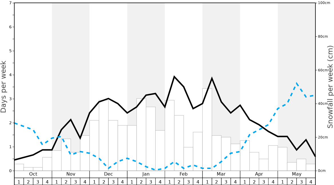 Average Snowfall in Les Carroz Graph. (Updated on: 2023-03-26)
