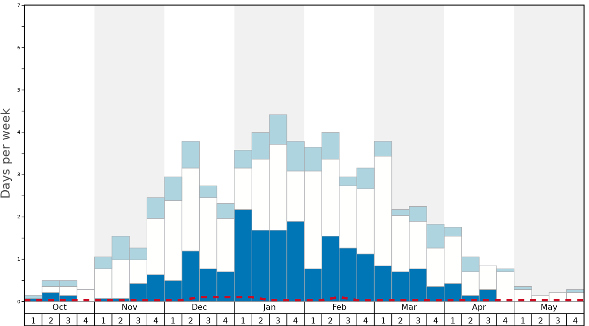 Average Snow Conditions in Les Contamines Graph. (Updated on: 2023-03-19)