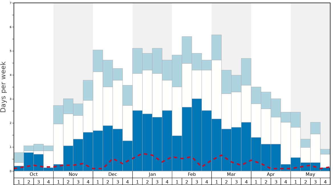 Average Snow Conditions in Les Deux Alpes Graph. (Updated on: 2022-10-02)