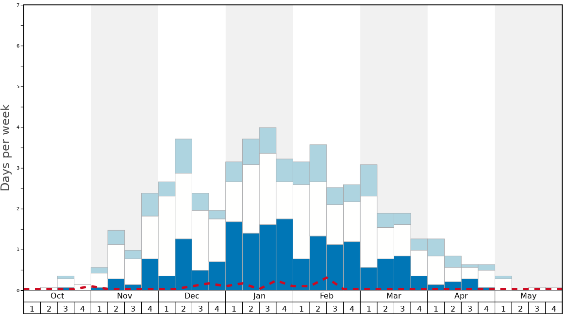 Average Snow Conditions in Les Gets Graph. (Updated on: 2022-11-27)