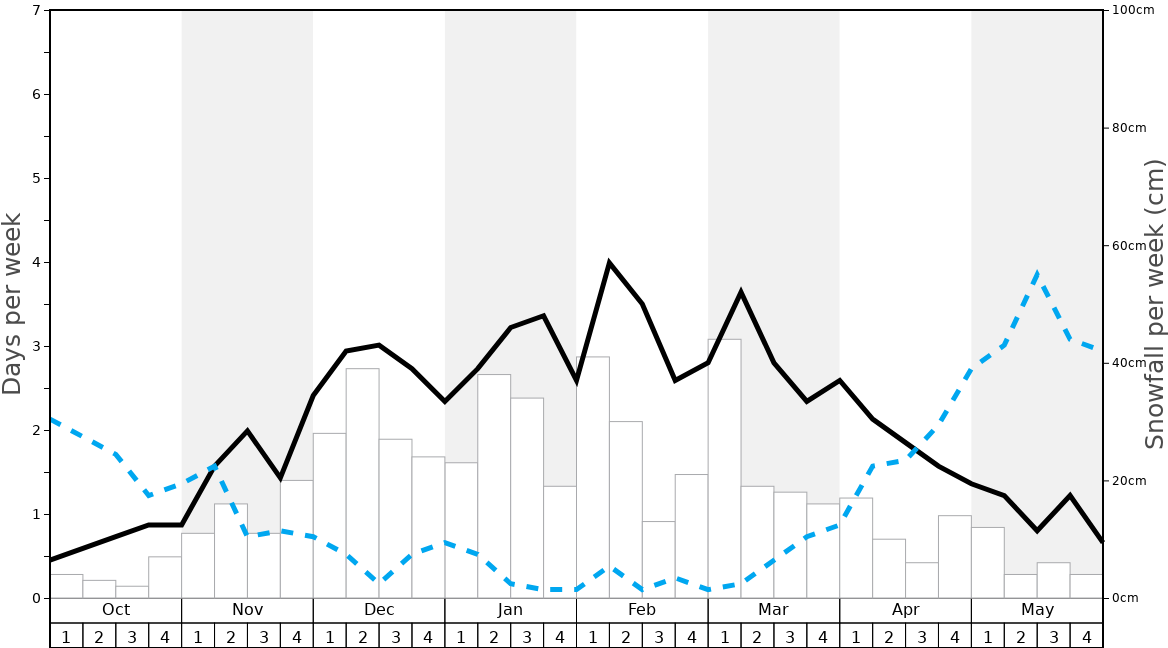 Average Snowfall in Les Gets Graph. (Updated on: 2022-01-16)