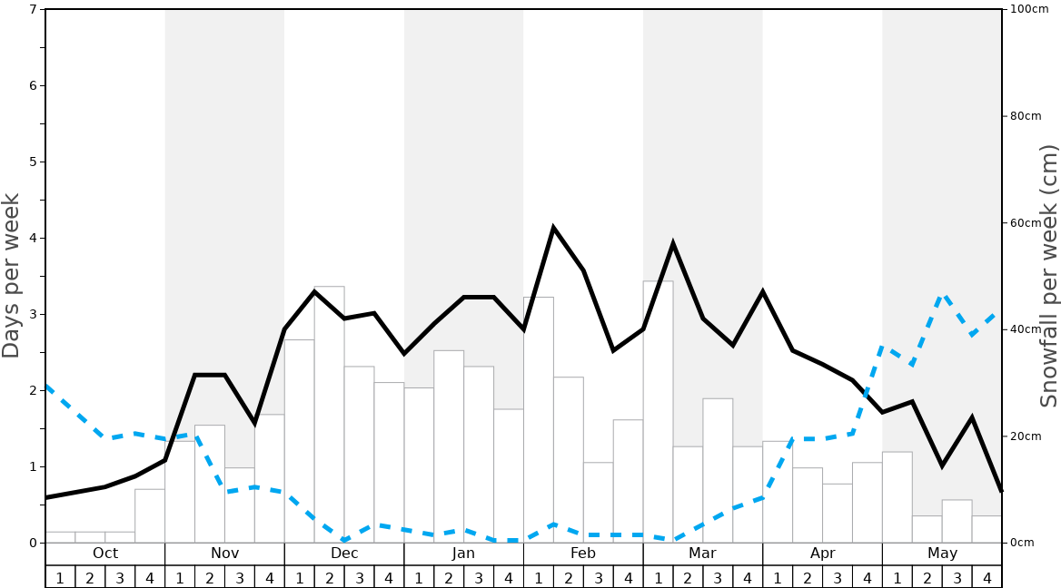 Average Snowfall in Les 7 Laux Graph. (Updated on: 2022-08-14)