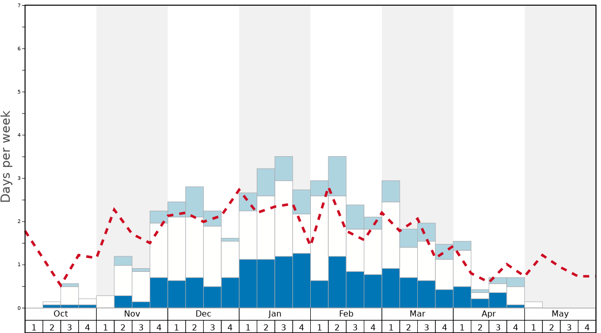Average Snow Conditions in Les Breuleux Graph. (Updated on: 2022-06-26)