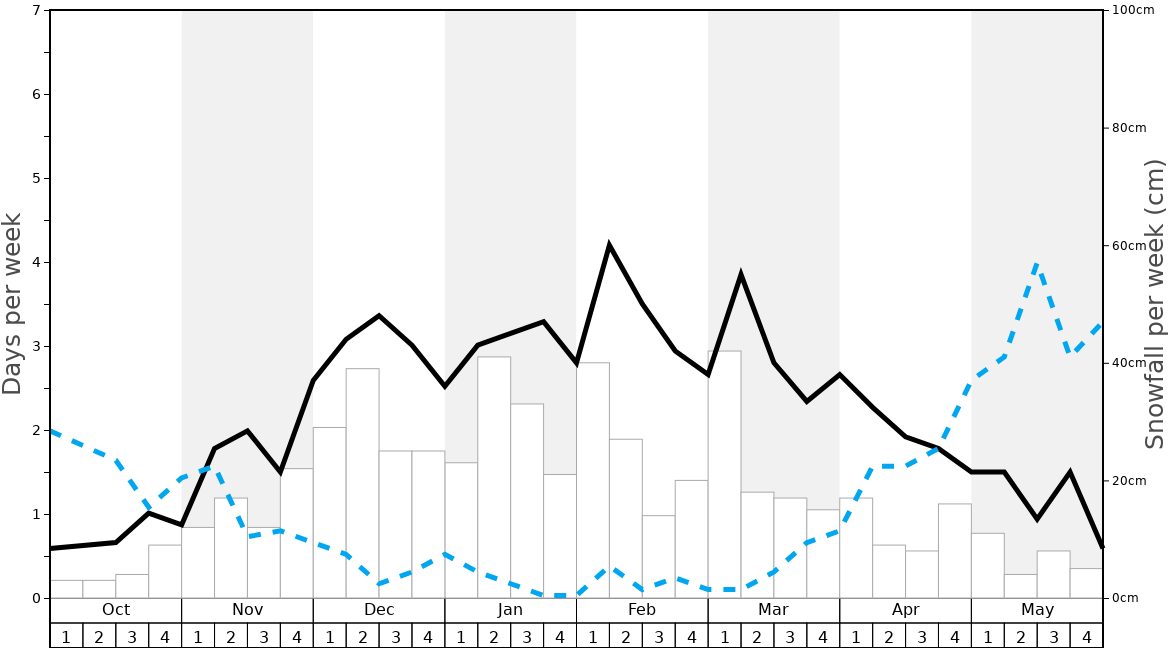 Average Snowfall in Les Mosses - La Lécherette Graph. (Updated on: 2023-05-28)