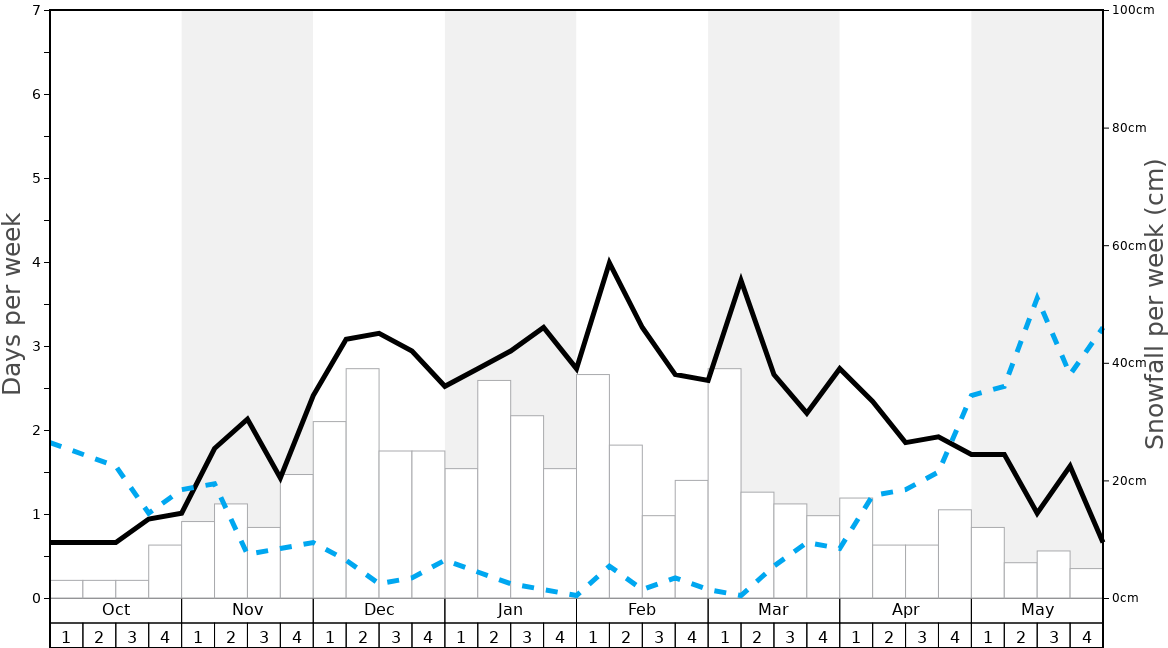 Average Snowfall in Leysin Graph. (Updated on: 2023-03-19)
