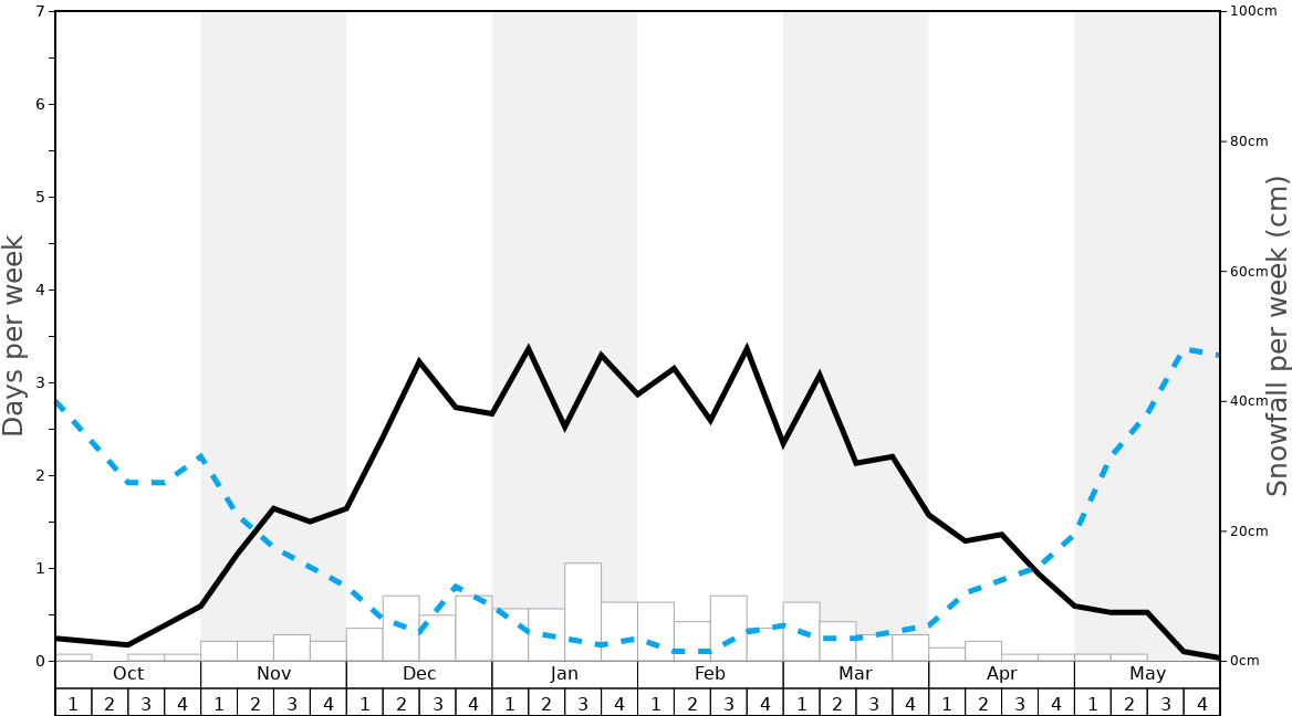 Average Snowfall in Lillehammer Graph. (Updated on: 2023-03-19)