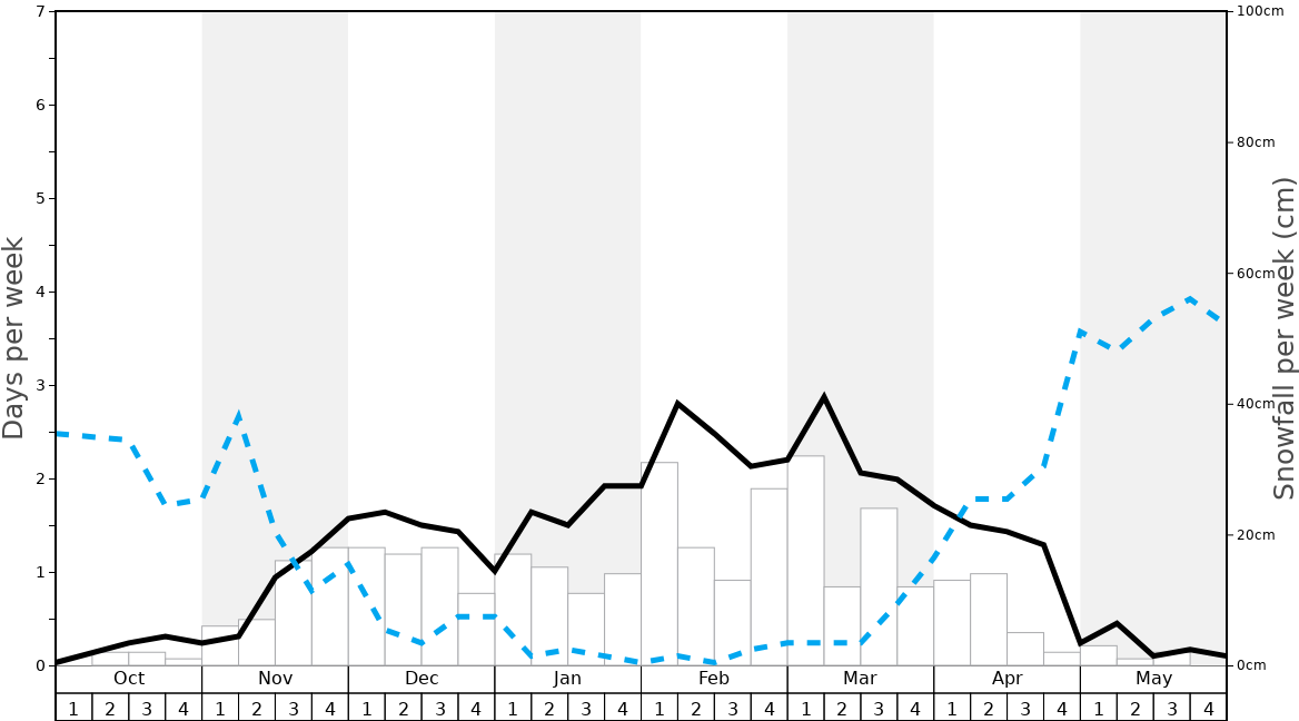 Average Snowfall in Limone Piemonte Graph. (Updated on: 2022-07-03)
