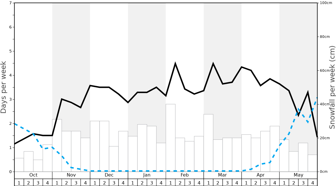 Average Snowfall in Livigno Graph. (Updated on: 2023-01-22)