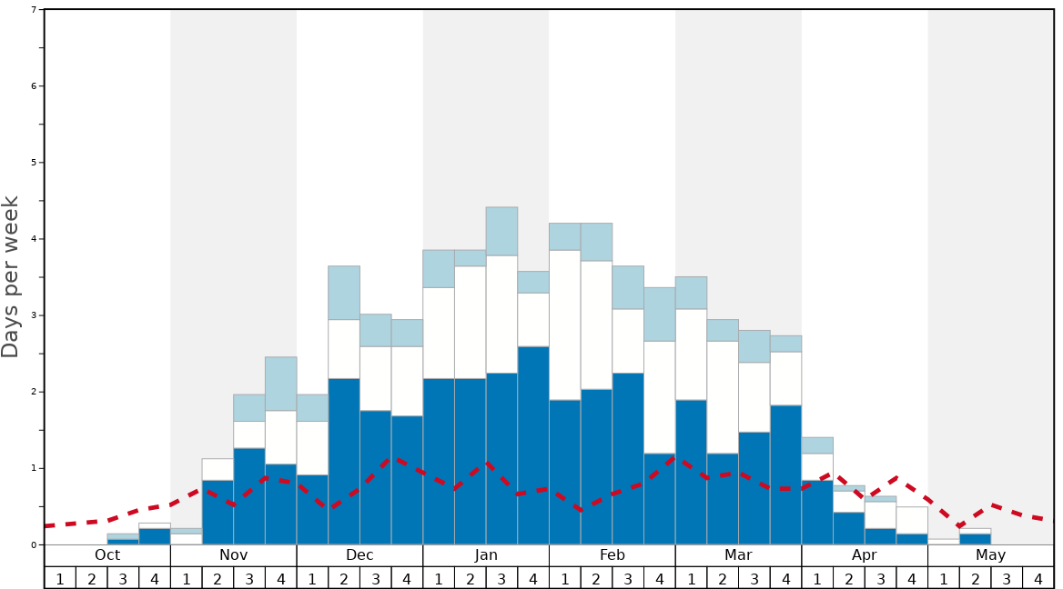Average Snow Conditions in Loon Mountain Graph. (Updated on: 2023-03-26)
