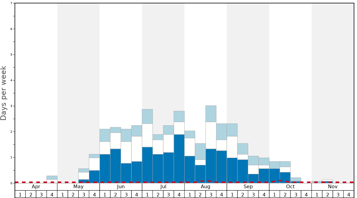 Average Snow Conditions in Los Penitentes Graph. (Updated on: 2023-03-19)