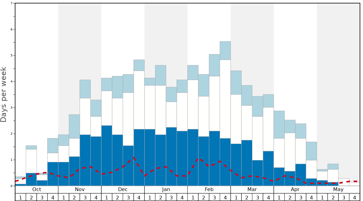 Average Snow Conditions in Lost Trail - Powder Mountain Graph. (Updated on: 2020-09-20)