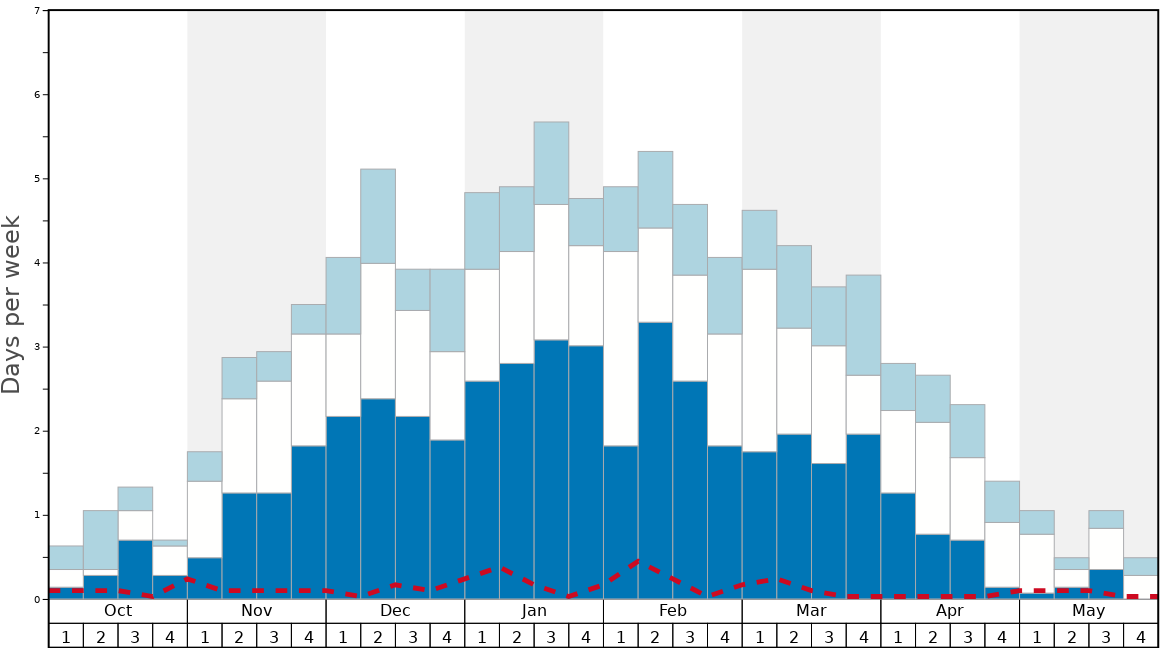 Average Snow Conditions in Madesimo Graph. (Updated on: 2022-06-26)