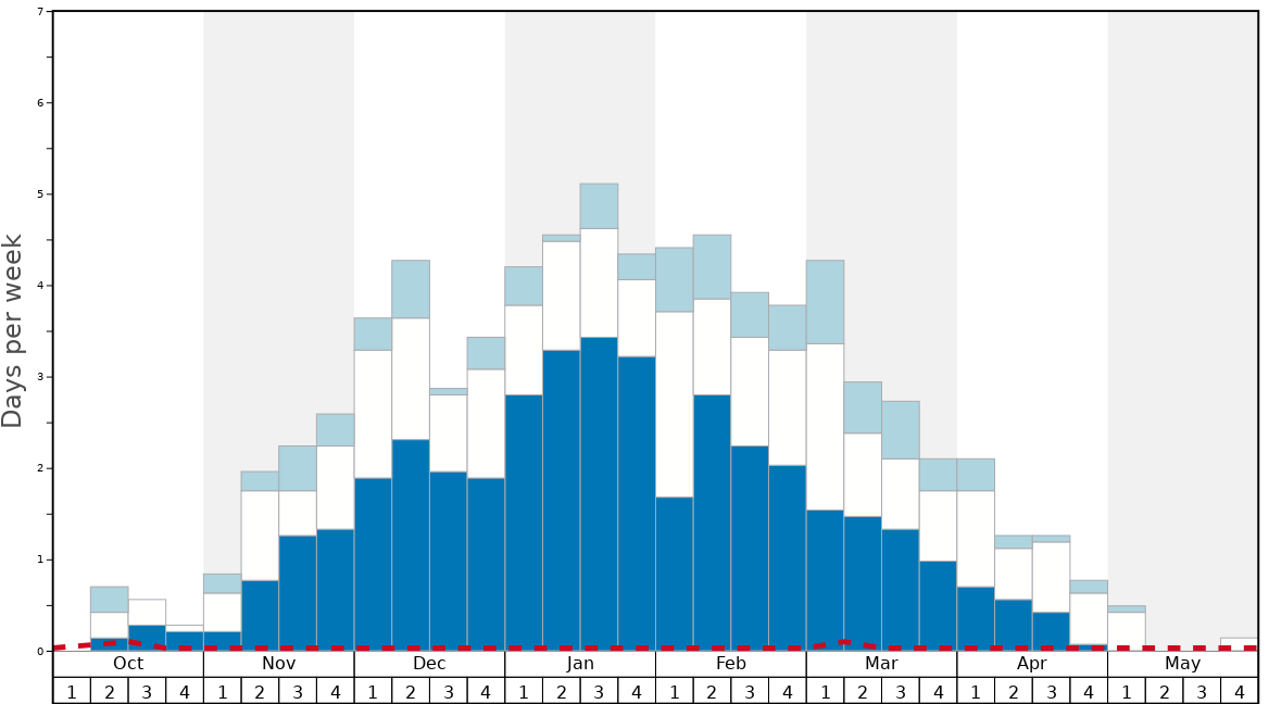 Average Snow Conditions in Madonna di Campiglio Graph. (Updated on: 2023-05-28)