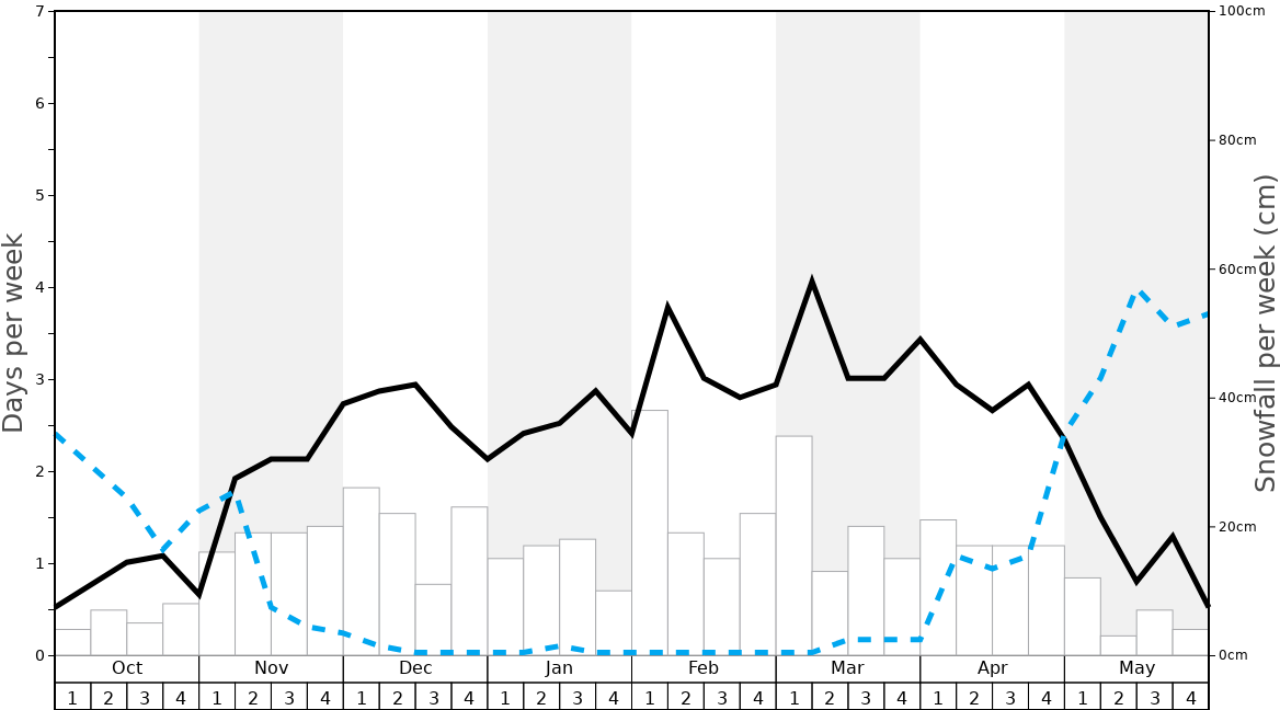 Average Snowfall in Madonna di Campiglio Graph. (Updated on: 2022-06-26)
