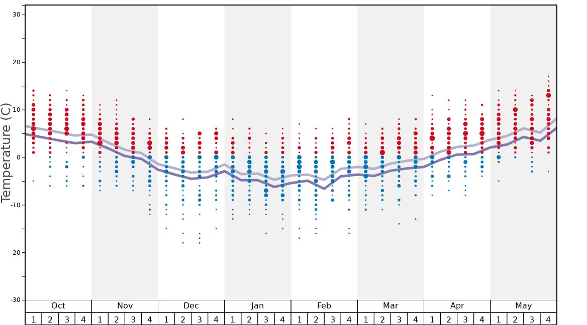 Average Temperatures in Madonna di Campiglio Graph. (Updated on: 2022-06-26)