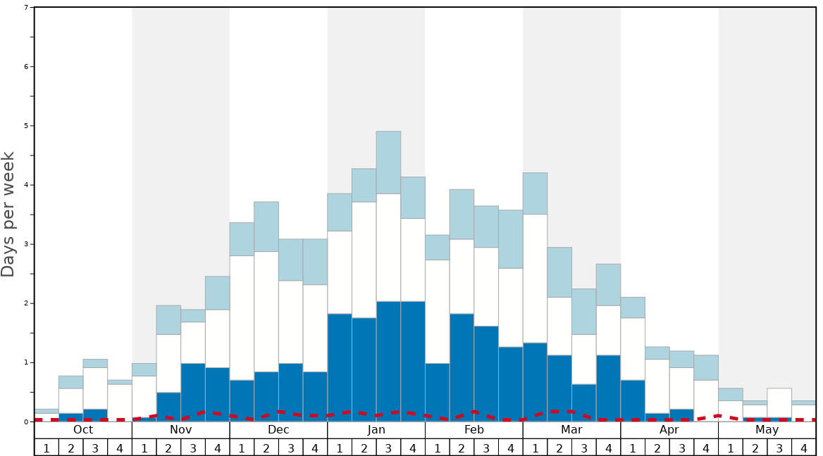 Average Snow Conditions in Malbun Graph. (Updated on: 2022-08-07)