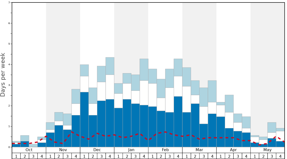 Average Snow Conditions in Mammoth Mountain Graph. (Updated on: 2023-02-05)