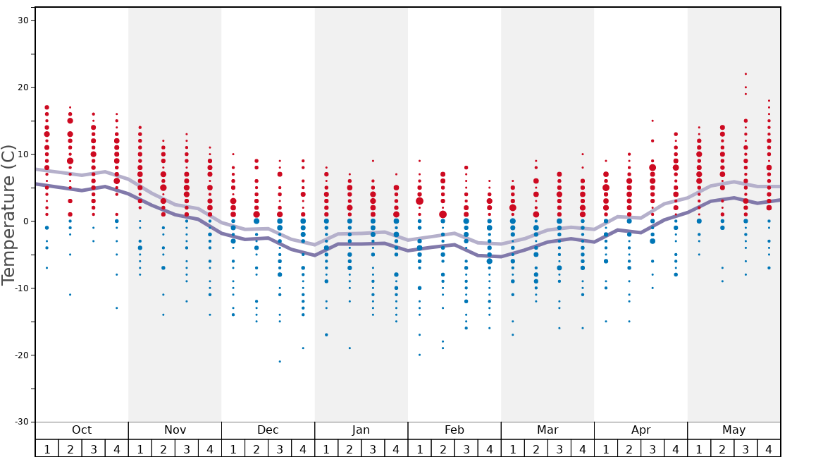 Mammoth Mountain Snow History