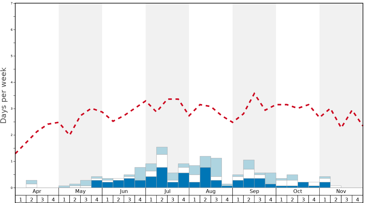 Average Snow Conditions in Manganui Graph. (Updated on: 2023-03-26)