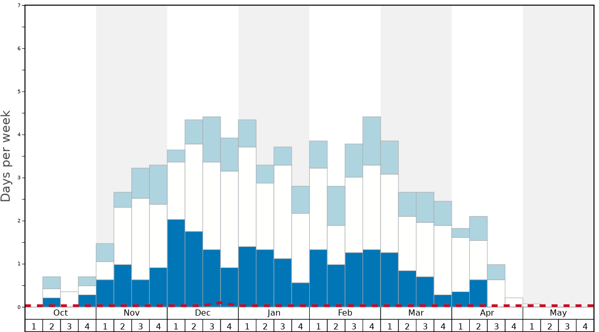 Average Snow Conditions in Manning Park Resort Graph. (Updated on: 2022-08-14)
