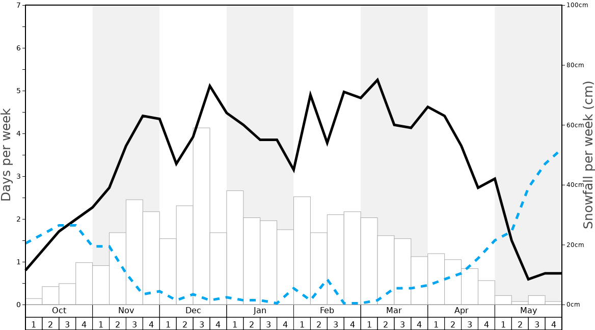 Manning Park Resort Snow History