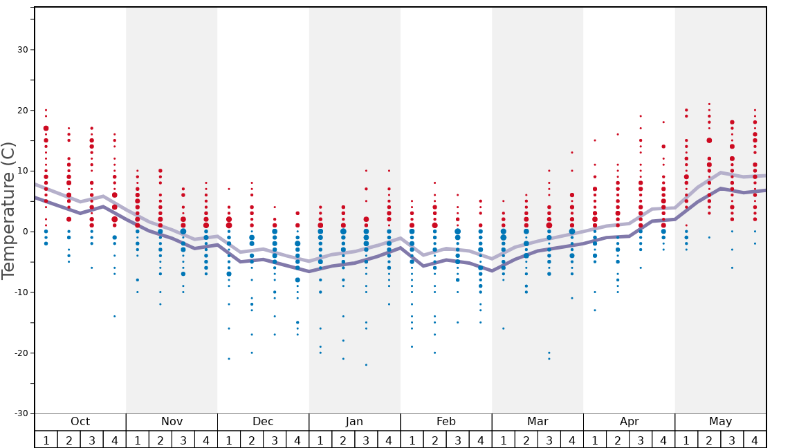 Manning Park Resort Snow History