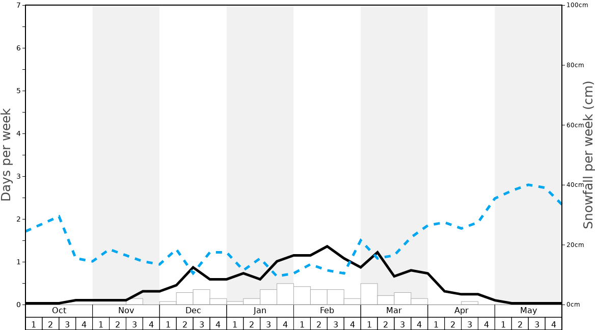 Average Snowfall in Massanutten Graph. (Updated on: 2022-08-07)