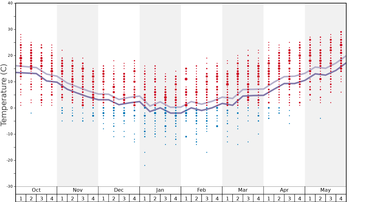 Average Temperatures in Massanutten Graph. (Updated on: 2022-08-07)