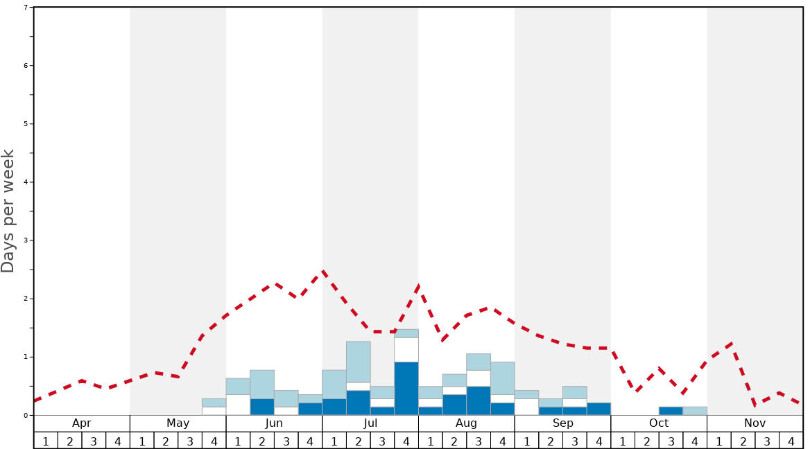 Average Snow Conditions in Matroosberg Graph. (Updated on: 2023-03-26)