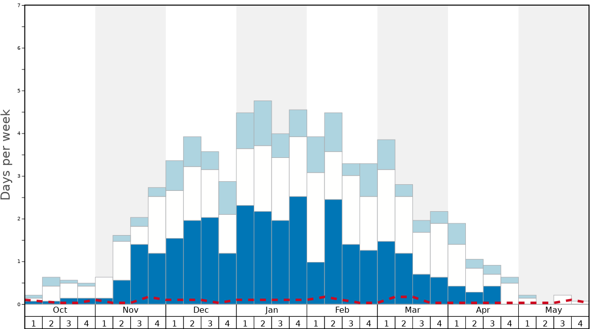 Average Snow Conditions in Mauterndorf Graph. (Updated on: 2022-05-15)