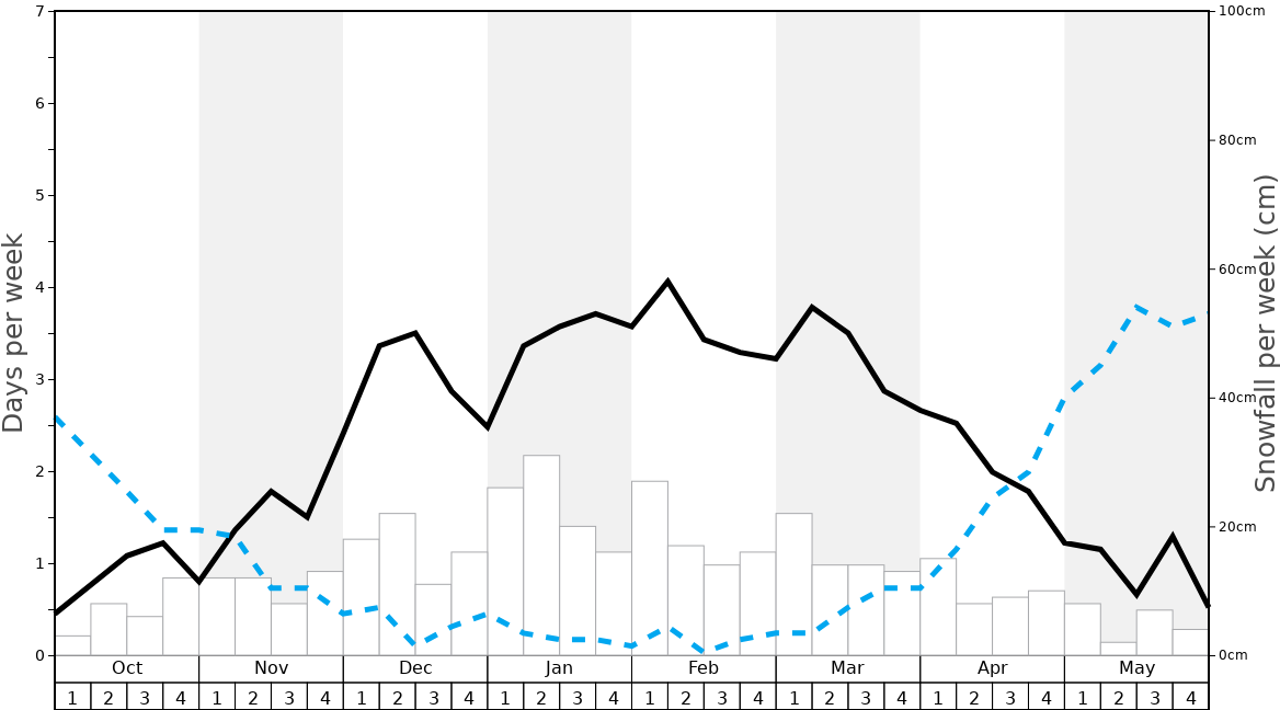 Average Snowfall in Mayrhofen Graph. (Updated on: 2022-08-14)