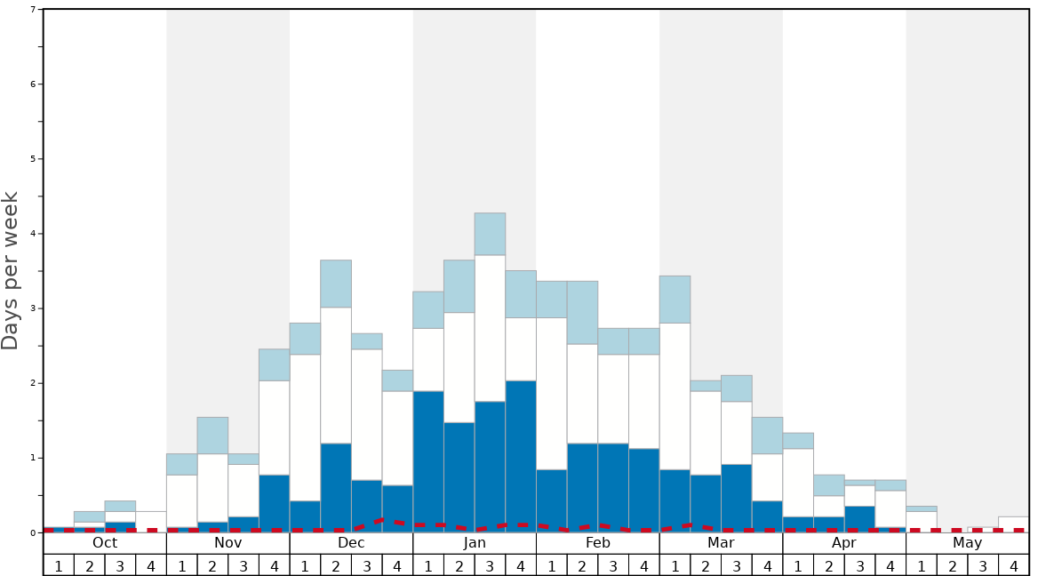 Average Snow Conditions in Megeve Graph. (Updated on: 2022-08-07)