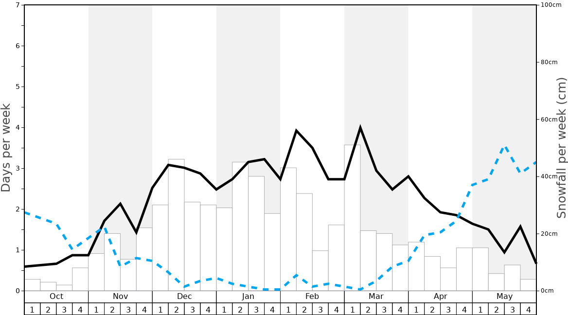 Average Snowfall in Megeve Graph. (Updated on: 2022-08-07)