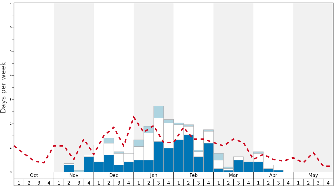 Average Snow Conditions in Mehlmeisel im Fichtelgebirge/Klausenlifts Graph. (Updated on: 2020-08-02)